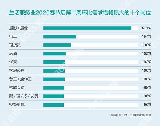 封面有數 全國藍領平均復工進度達56%，成都以60%拔得頭籌